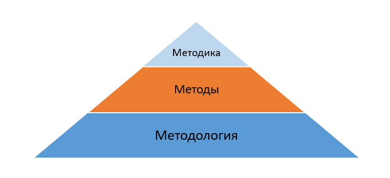методология